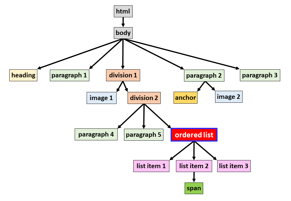 element tree